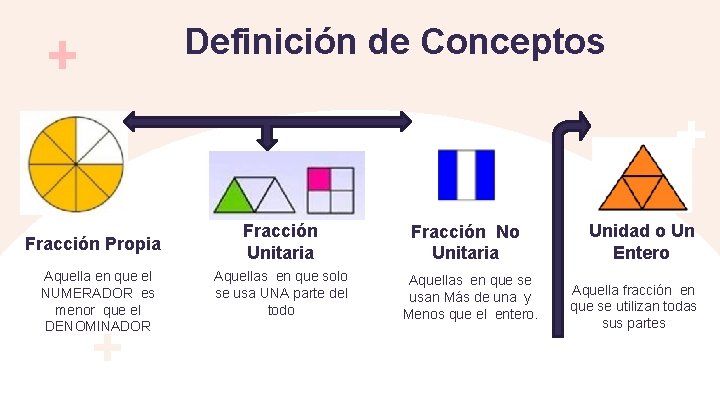 Definición de Conceptos Fracción Propia Aquella en que el NUMERADOR es menor que el