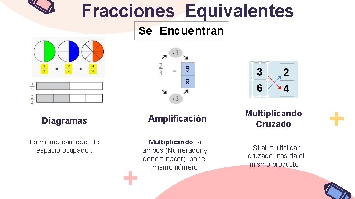 Fracciones Equivalentes Se Encuentran Diagramas La misma cantidad de espacio ocupado. Amplificación Multiplicando a Fracciones Equivalentes Se Encuentran Diagramas La misma cantidad de espacio ocupado. Amplificación Multiplicando a