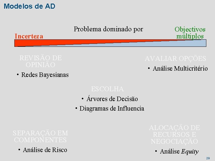 Modelos de AD Incerteza Problema dominado por REVISÃO DE OPINIÃO Objectivos múltiplos AVALIAR OPÇÕES