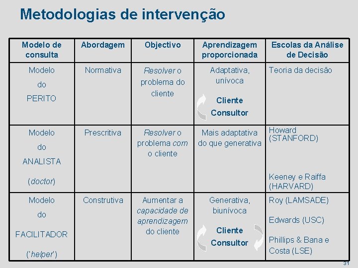 Metodologias de intervenção Modelo de consulta Abordagem Objectivo Aprendizagem proporcionada Modelo Normativa Resolver o