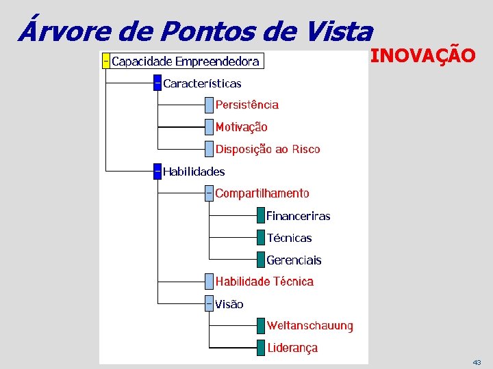 Árvore de Pontos de Vista INOVAÇÃO Árvore de Pontos de Vista. Elaboração da autora