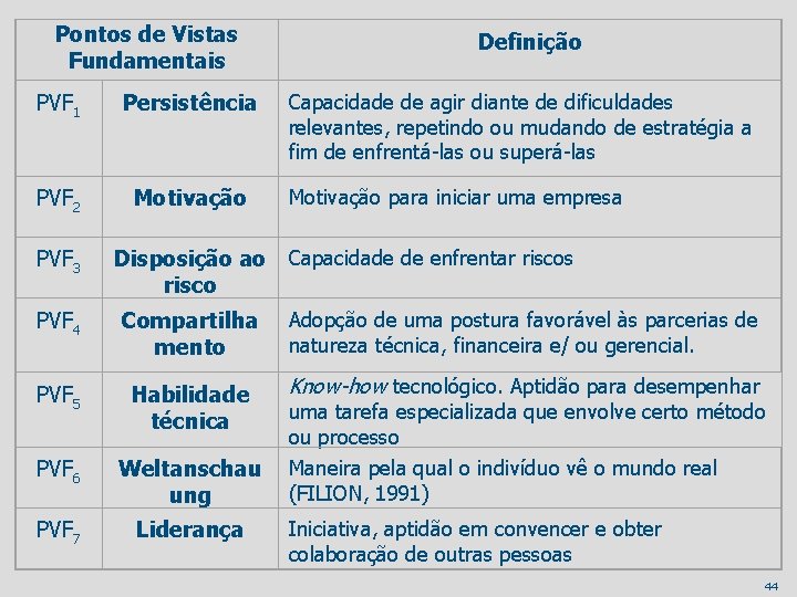 Pontos de Vistas Fundamentais PVF 1 Persistência PVF 2 Motivação PVF 3 Definição Capacidade