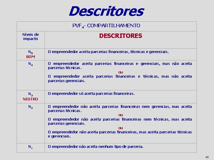 Descritores PVF 4 - COMPARTILHAMENTO Níveis de impacto N 5 BOM DESCRITORES O empreendedor