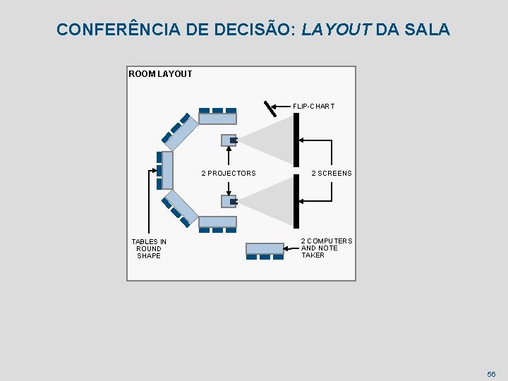 CONFERÊNCIA DE DECISÃO: LAYOUT DA SALA ROOM LAYOUT FLIP-CHART 2 PROJECTORS TABLES IN ROUND