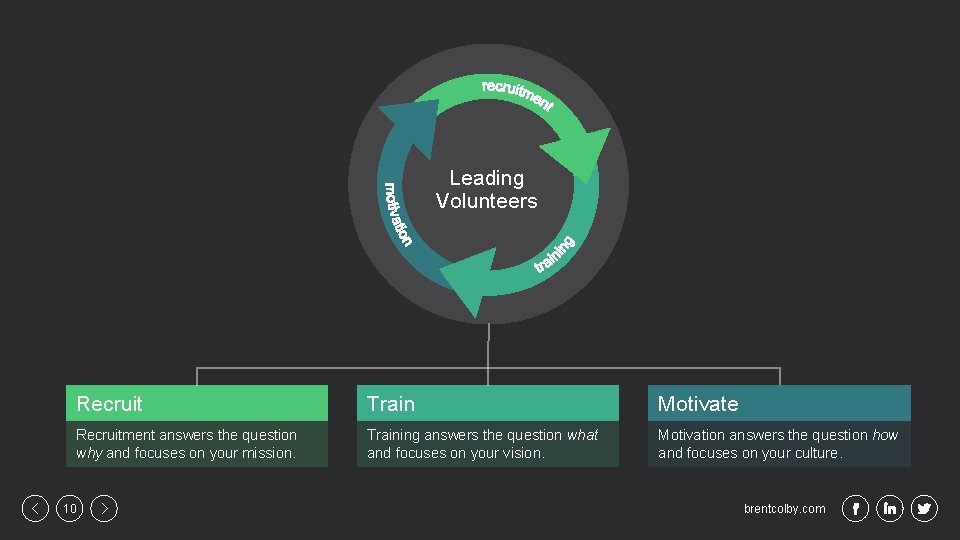 Leading Volunteers Recruit Train Motivate Recruitment answers the question why and focuses on your