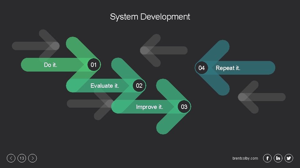 System Development Do it. 01 Evaluate it. 04 02 Improve it. 13 Repeat it.
