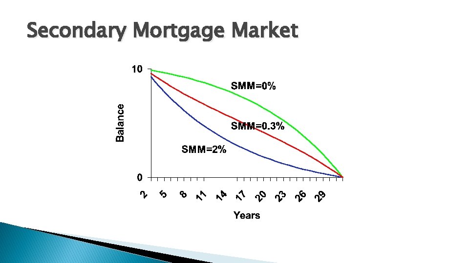 Secondary Mortgage Market 