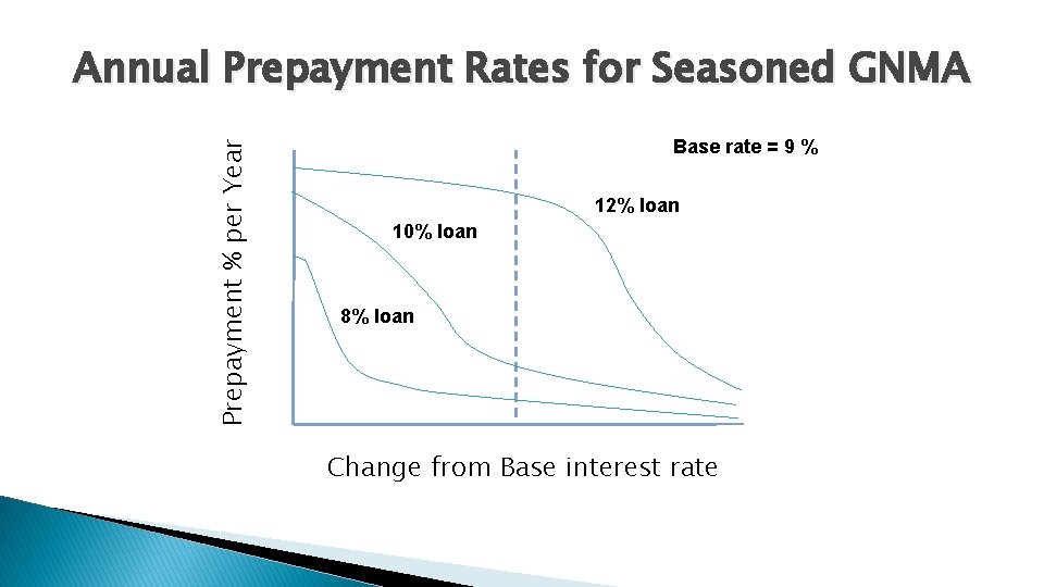 Prepayment % per Year Annual Prepayment Rates for Seasoned GNMA Base rate = 9