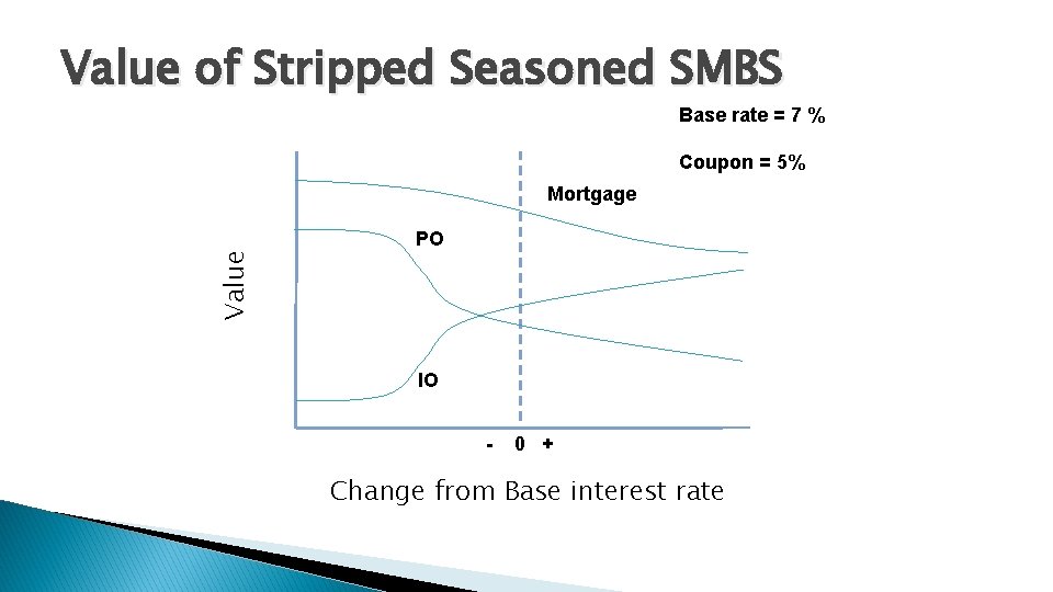 Value of Stripped Seasoned SMBS Base rate = 7 % Coupon = 5% Value