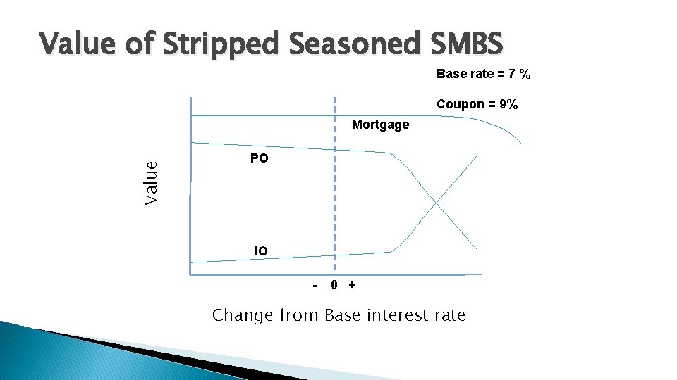 Value of Stripped Seasoned SMBS Base rate = 7 % Coupon = 9% Value