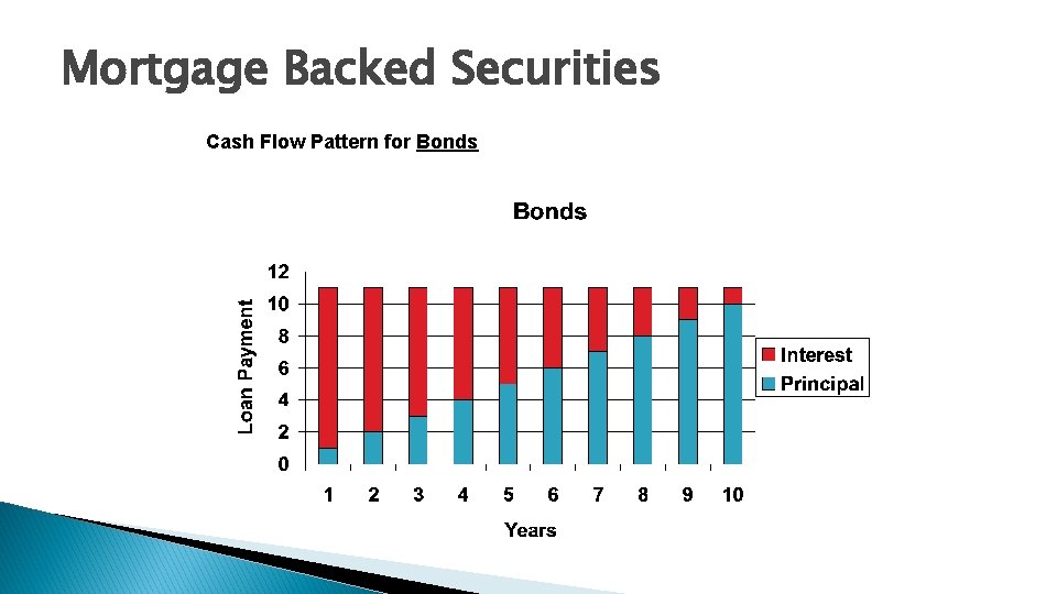 Mortgage Backed Securities Cash Flow Pattern for Bonds 