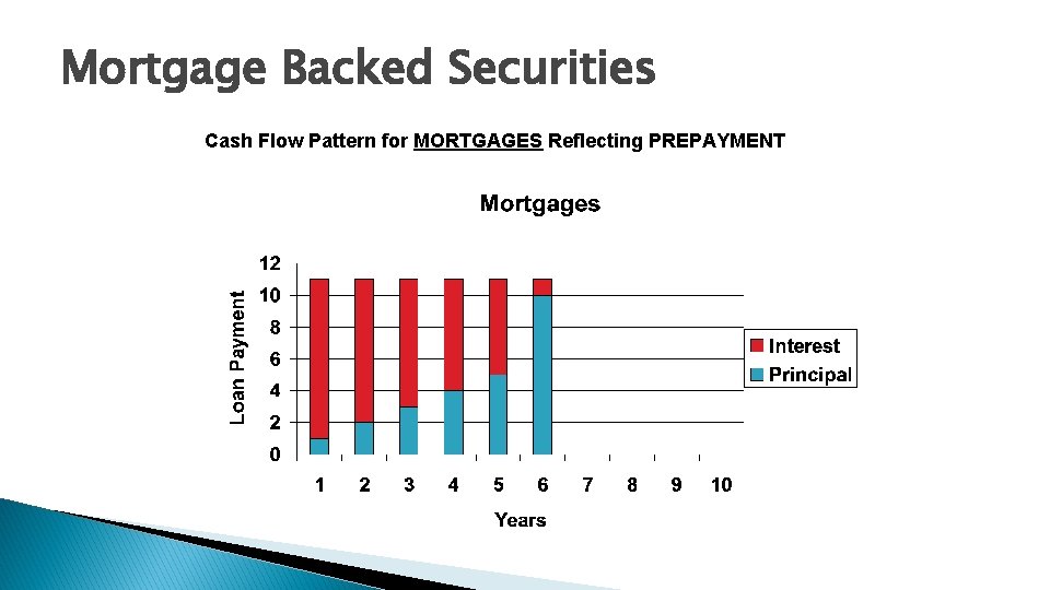 Mortgage Backed Securities Cash Flow Pattern for MORTGAGES Reflecting PREPAYMENT 
