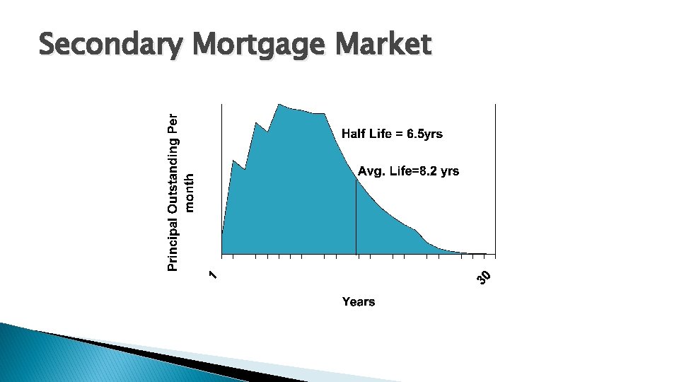 Secondary Mortgage Market 