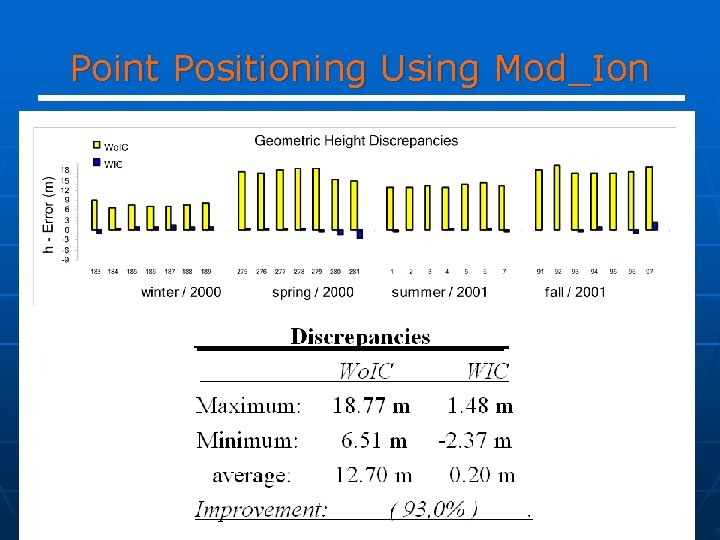 Point Positioning Using Mod_Ion 