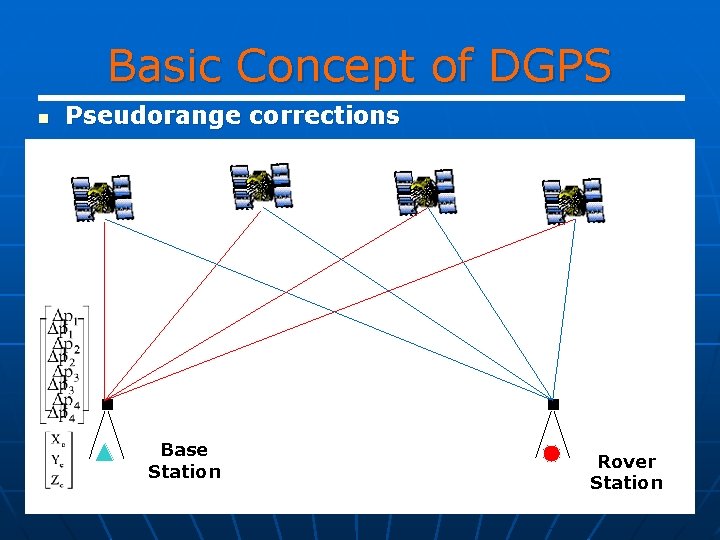 Basic Concept of DGPS n Pseudorange corrections Base Station Rover Station 