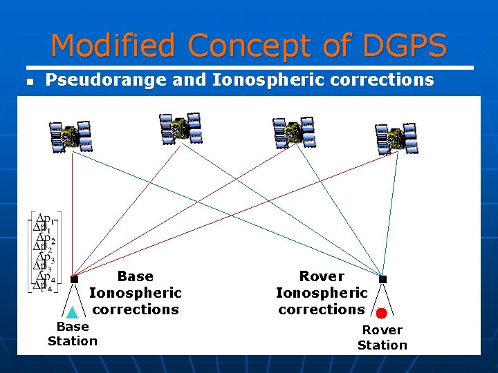 Modified Concept of DGPS n Pseudorange and Ionospheric corrections Base Station Rover Ionospheric corrections
