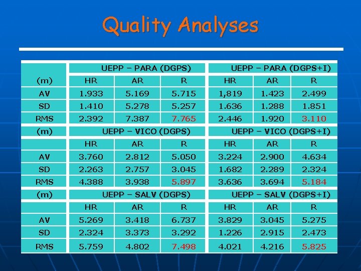 Quality Analyses UEPP – PARA (DGPS) UEPP – PARA (DGPS+I) (m) HR AR R