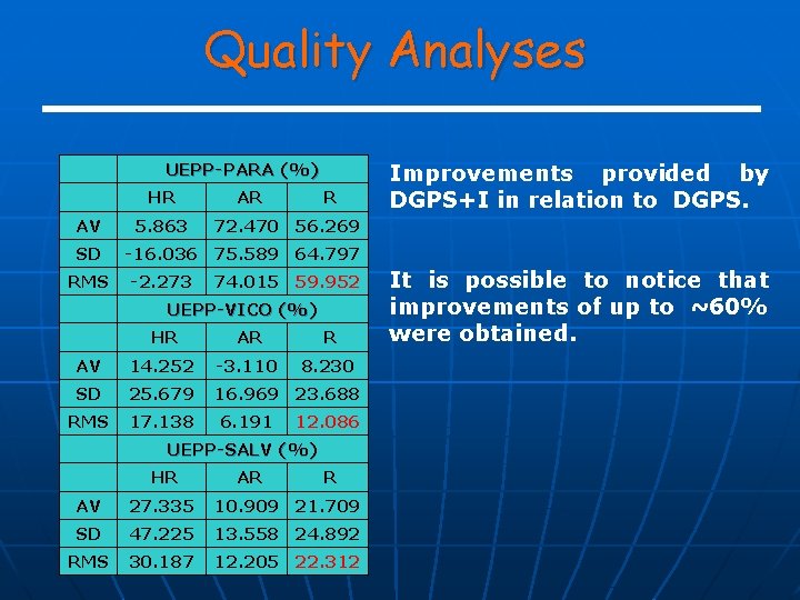 Quality Analyses UEPP-PARA (%) HR AV SD RMS 5. 863 AR R Improvements provided