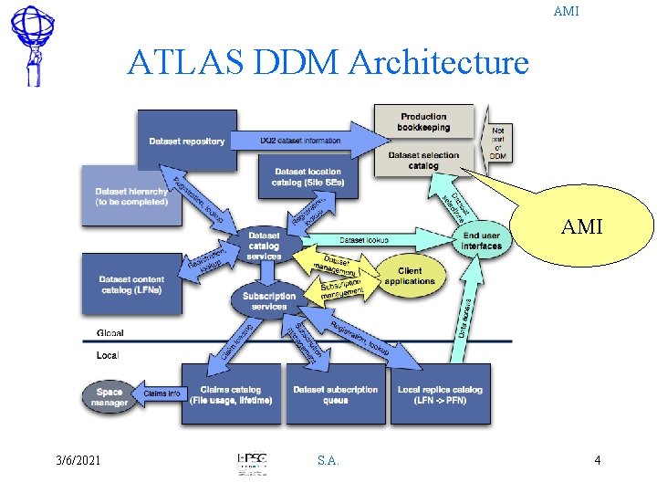 AMI ATLAS DDM Architecture AMI 3/6/2021 S. A. 4 