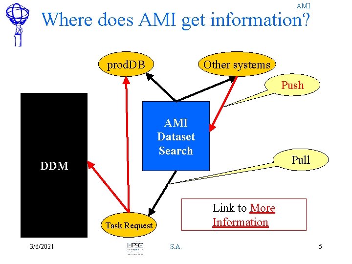 AMI Where does AMI get information? prod. DB Other systems Push AMI Dataset Search