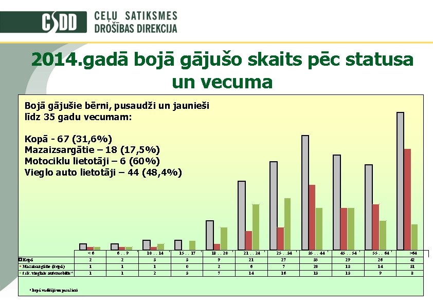 2014. gadā bojā gājušo skaits pēc statusa un vecuma Bojā gājušie bērni, pusaudži un