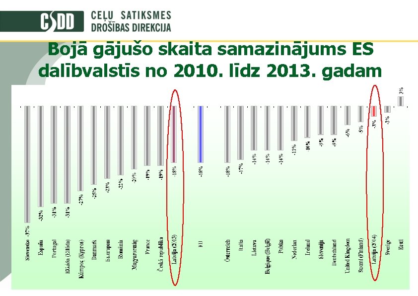 Bojā gājušo skaita samazinājums ES dalībvalstīs no 2010. līdz 2013. gadam 