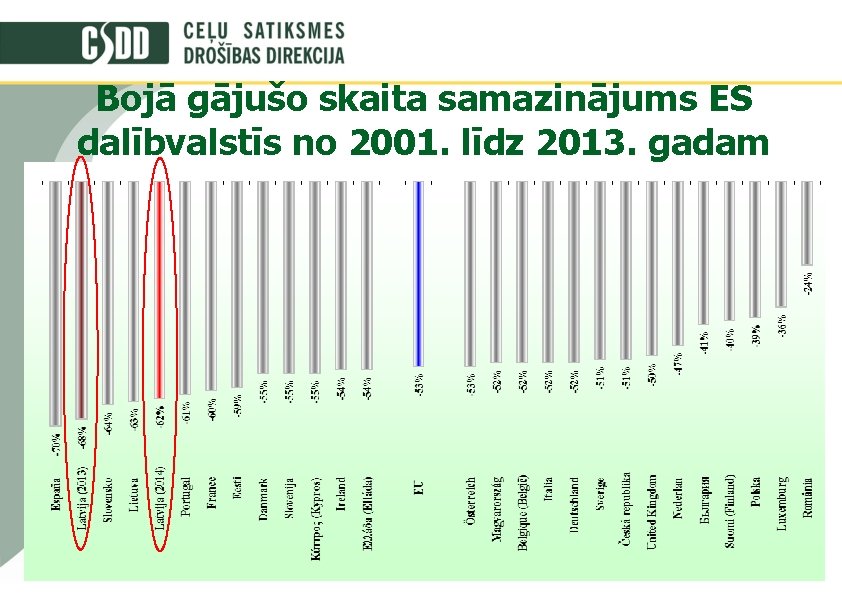 Bojā gājušo skaita samazinājums ES dalībvalstīs no 2001. līdz 2013. gadam 