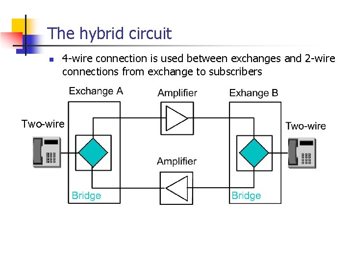 The hybrid circuit n 4 -wire connection is used between exchanges and 2 -wire