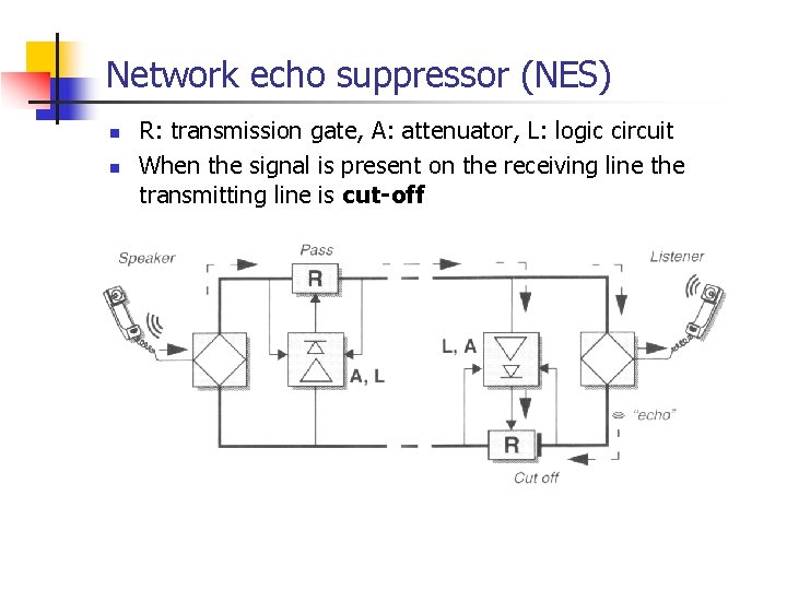 Network echo suppressor (NES) n n R: transmission gate, A: attenuator, L: logic circuit