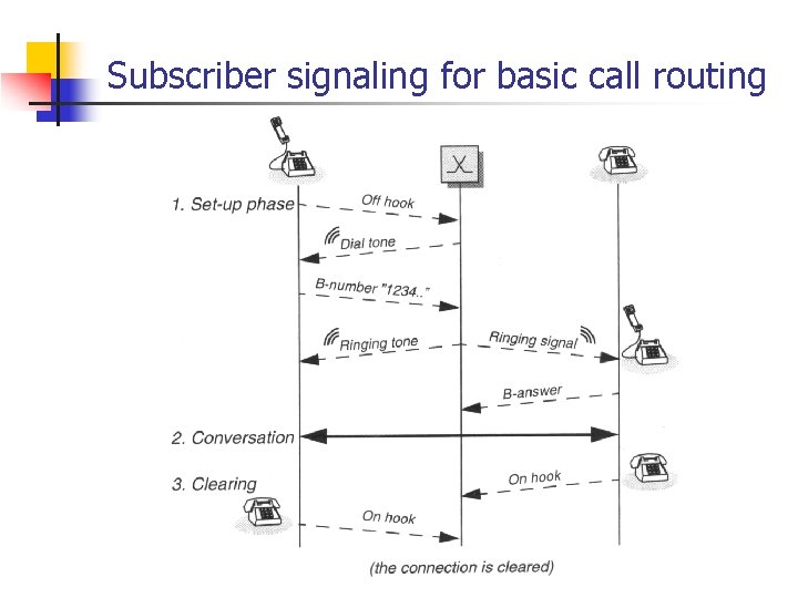 Subscriber signaling for basic call routing 