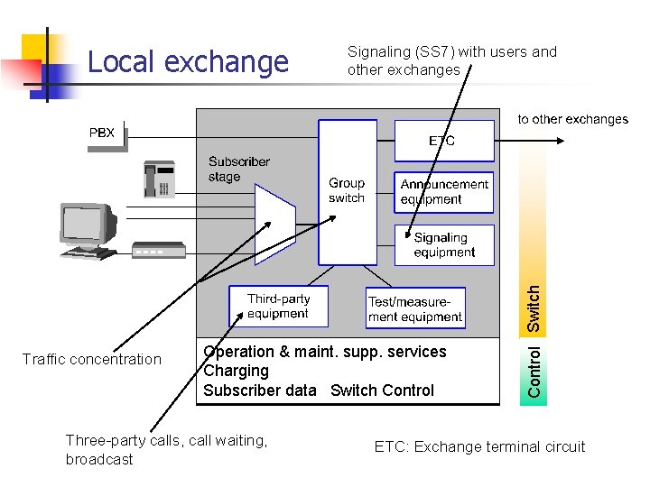 Traffic concentration Operation & maint. supp. services Charging Subscriber data Switch Control Three-party calls,
