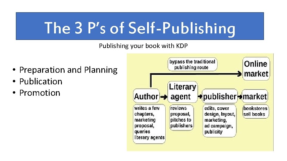 The 3 P’s of Self-Publishing your book with KDP • Preparation and Planning •