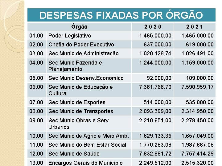 DESPESAS FIXADAS POR ÓRGÃO Órgão 01. 00 Poder Legislativo 2 0 2 0 2