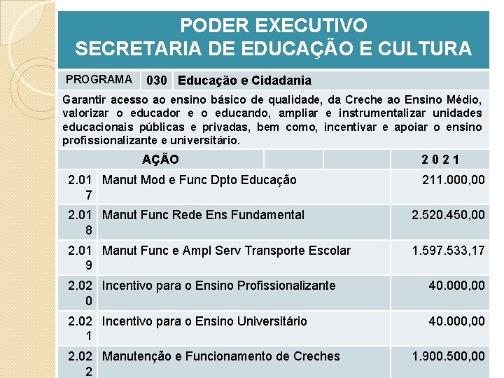 PODER EXECUTIVO SECRETARIA DE EDUCAÇÃO E CULTURA PROGRAMA 030 Educação e Cidadania Garantir acesso