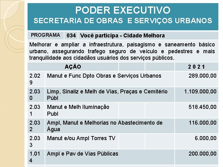 PODER EXECUTIVO SECRETARIA DE OBRAS E SERVIÇOS URBANOS PROGRAMA 034 Você participa - Cidade