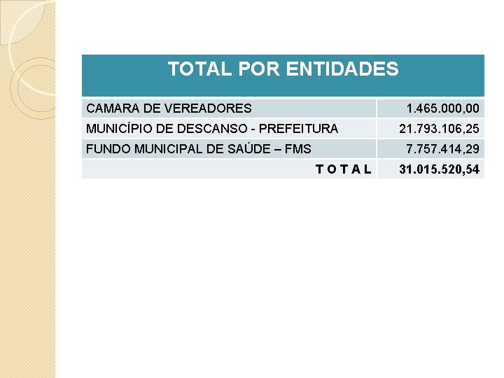 TOTAL POR ENTIDADES CAMARA DE VEREADORES 1. 465. 000, 00 MUNICÍPIO DE DESCANSO -