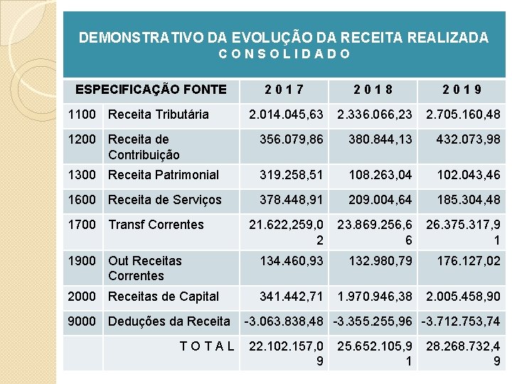 DEMONSTRATIVO DA EVOLUÇÃO DA RECEITA REALIZADA C O N S O L I D