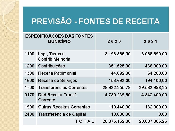PREVISÃO - FONTES DE RECEITA ESPECIFICAÇÕES DAS FONTES MUNICÍPIO 1100 Imp. , Taxas e