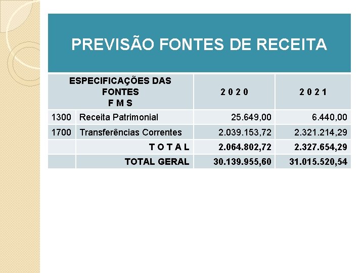 PREVISÃO FONTES DE RECEITA ESPECIFICAÇÕES DAS FONTES F M S 1300 Receita Patrimonial 2