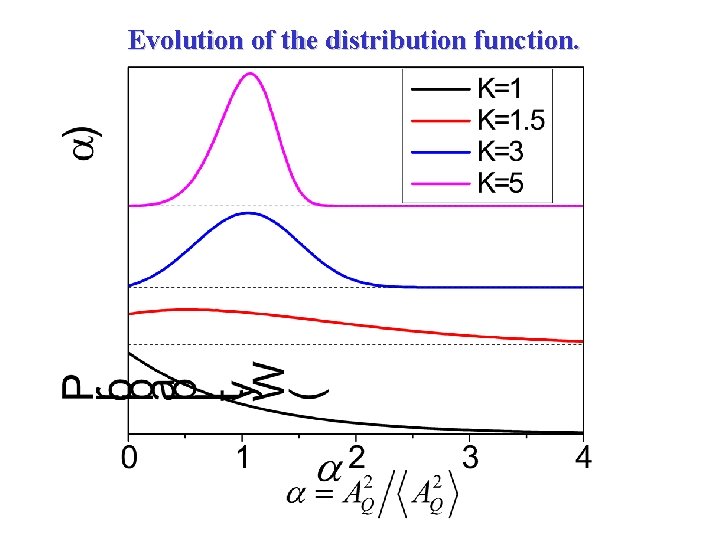 Evolution of the distribution function. 