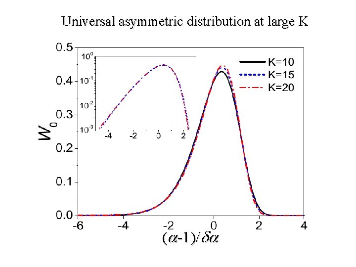 Universal asymmetric distribution at large K ( -1)/ 