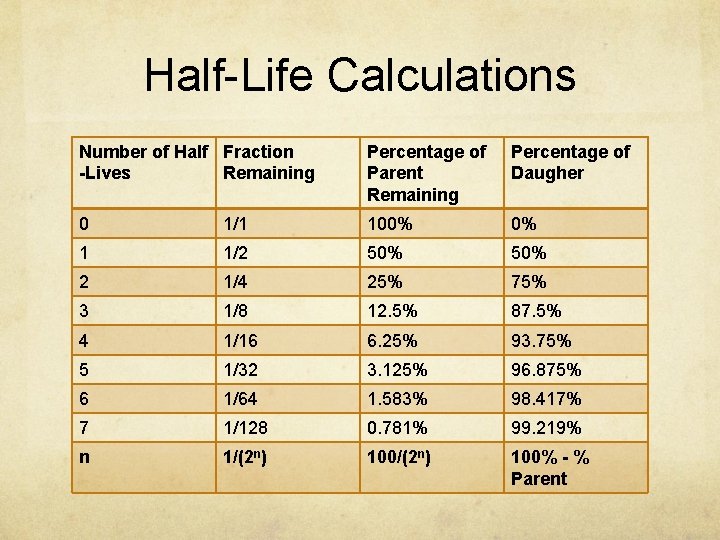 Half-Life Calculations Number of Half Fraction -Lives Remaining Percentage of Parent Remaining Percentage of