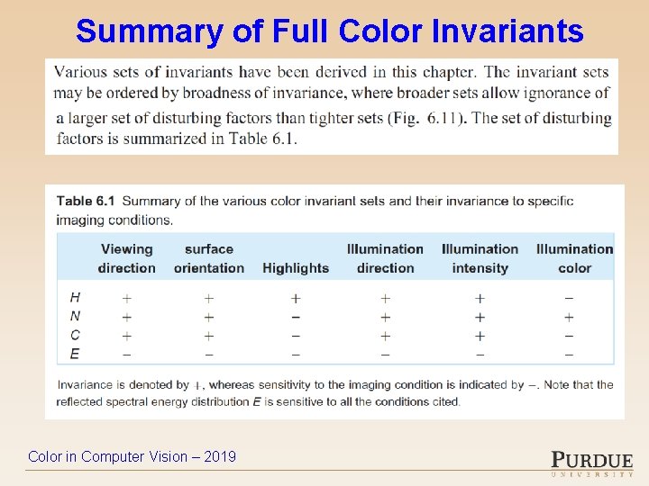 Summary of Full Color Invariants Color in Computer Vision – 2019 