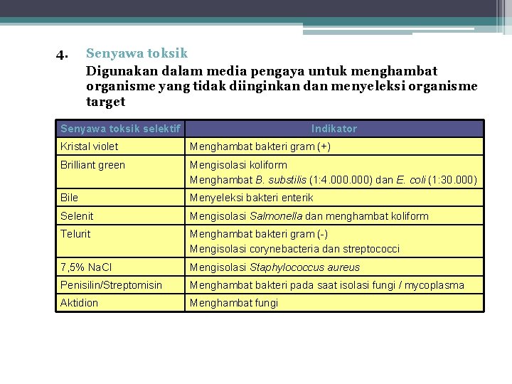 4. Senyawa toksik Digunakan dalam media pengaya untuk menghambat organisme yang tidak diinginkan dan