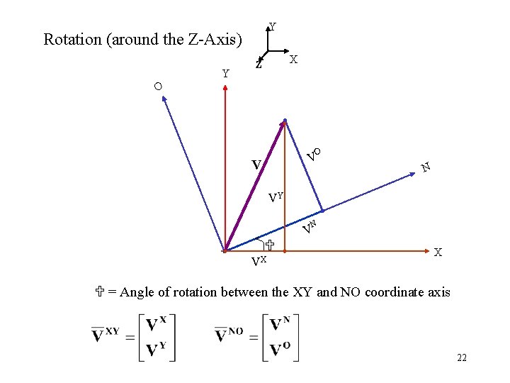 Y Rotation (around the Z-Axis) Y X Z O O V V N VY