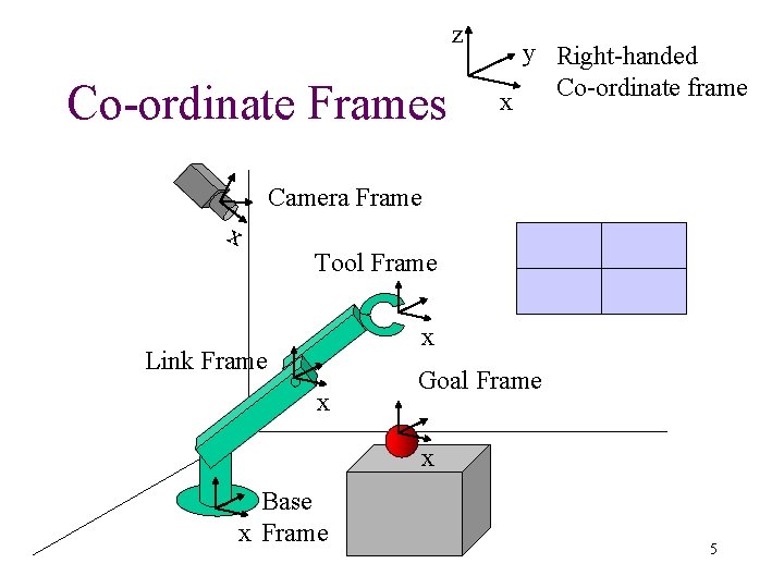 z Co-ordinate Frames x y Right-handed Co-ordinate frame Camera Frame x Tool Frame x