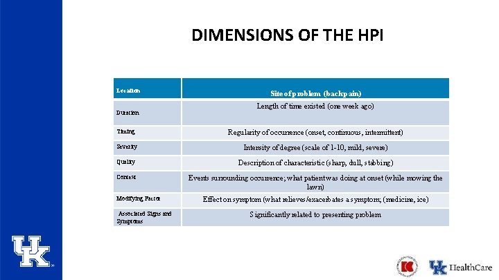 DIMENSIONS OF THE HPI Location Duration Site of problem (back pain) Length of time DIMENSIONS OF THE HPI Location Duration Site of problem (back pain) Length of time