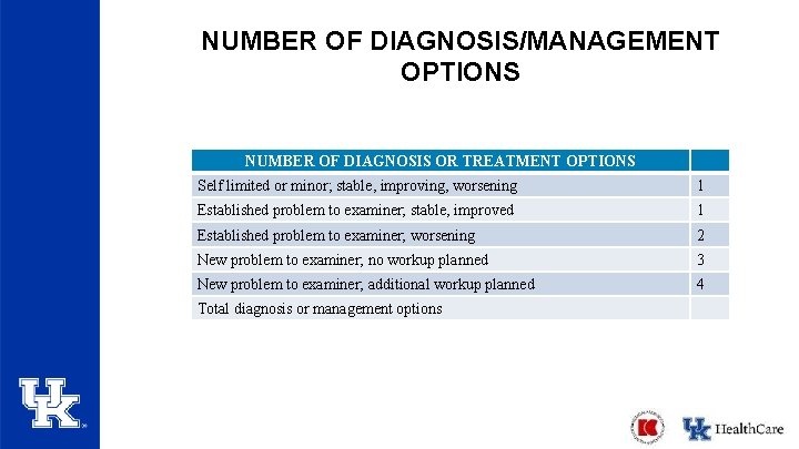 NUMBER OF DIAGNOSIS/MANAGEMENT OPTIONS NUMBER OF DIAGNOSIS OR TREATMENT OPTIONS Self limited or minor; NUMBER OF DIAGNOSIS/MANAGEMENT OPTIONS NUMBER OF DIAGNOSIS OR TREATMENT OPTIONS Self limited or minor;