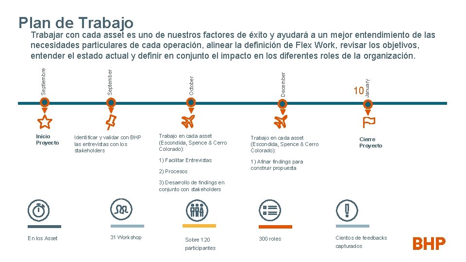 Plan de Trabajo Inicio Proyecto Identificar y validar con BHP las entrevistas con los