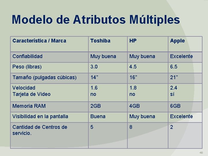 Modelo de Atributos Múltiples Característica / Marca Toshiba HP Apple Confiabilidad Muy buena Excelente